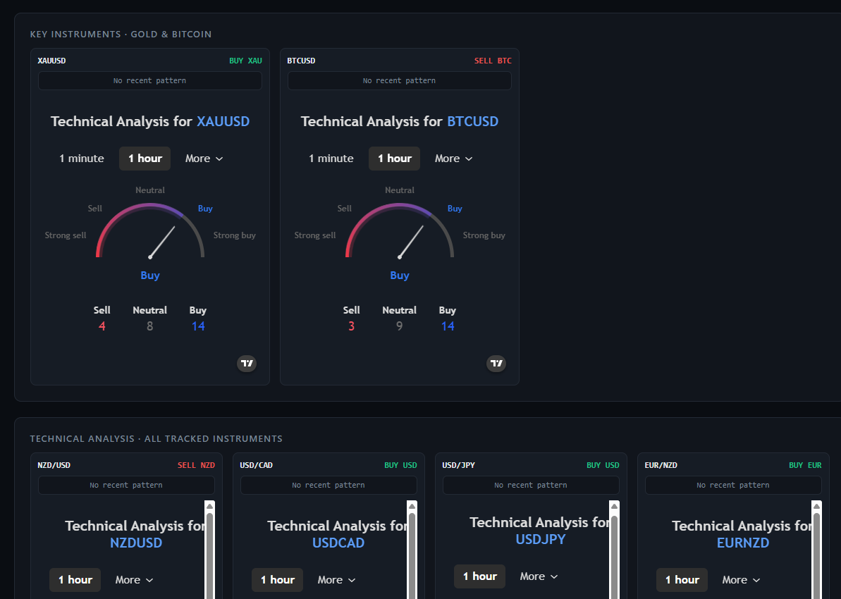 XAUUSD and BTCUSD technical analysis gauges from the live dashboard